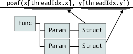 threadIdx.x and threadIdx.y identified as struct nodes