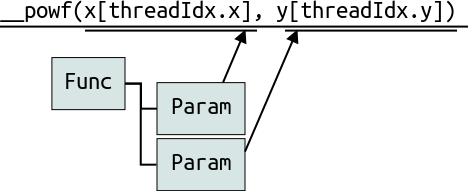 x[threadIdx.x] and y[threadIdx.y] identified as param nodes